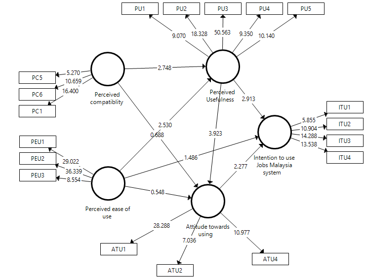 T-value among the dependent variables and independent variables.