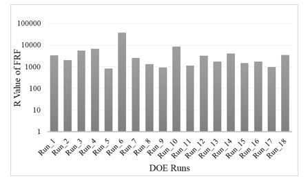 Comparisons of vibration response of FRF in DOE runs