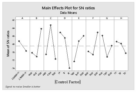 Level of S/N ratio on design parameters