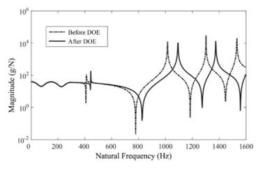 FRF comparison between before DOE and after DOE