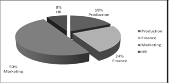 HRM Department in Contrast with other Departments/Units