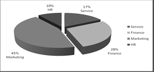 Service Organisations Survey report