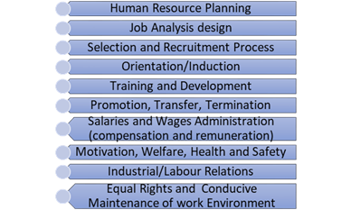 Contextual HRM Functions and Role for the 21st century of HRM practice