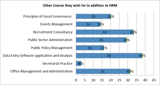 Other courses they wish for in addition to HRM
