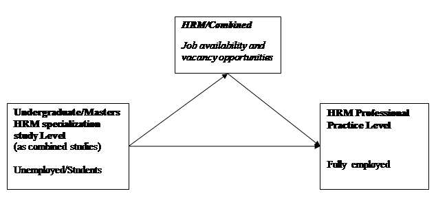 Human Resource Management (HRM) Studies and Professional Practice Model