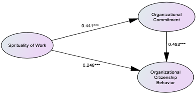 Structural Model in SEM