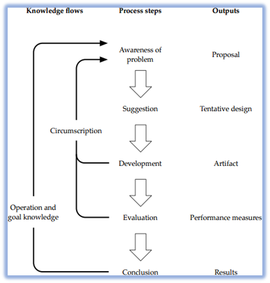 The general methodology of design science research, from (Vaishnavi and Kuechler, 2007)