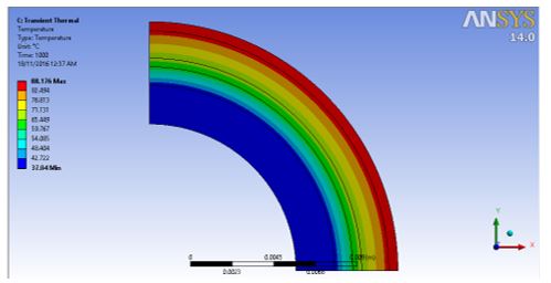 Temperature distribution across the protective clothing layers