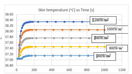Skin temperature against time (Heat flux)