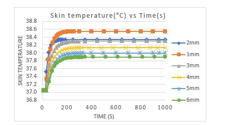Skin temperature against time (air gap thickness)