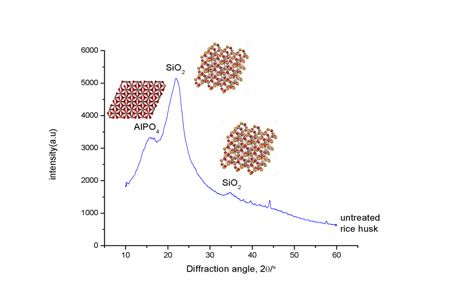 XRD pattern of the untreated rice husk.
