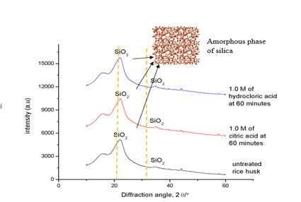 XRD pattern of the rice husk obtained by the leaching treatment.