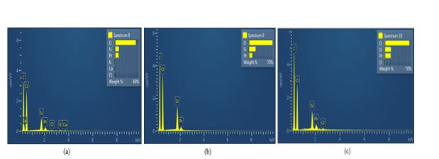 EDX analysis of leaching process; (a) untreated rice husk, (b) 1.0 M of citric acid at 60 minutes and (c) 1.0 M of hydrochloric acid at 60 minutes