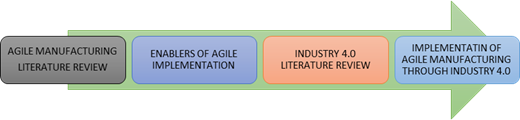 Crucial factors in implementing Agile Manufacturing