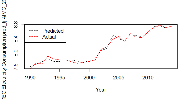 A plot of the observed and predicted commercial electricity consumption.