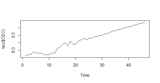 Plot of Forecasted Commercial Sector Electricity Demand