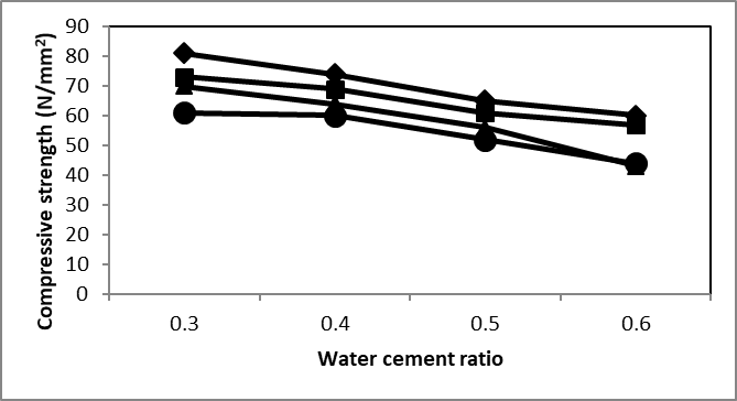 [Compressive strengths for preparation 1 at 90 days of normal climate, where ♦- 30% cement, ■-27% cement, ▲- 24% cement and ●- 21% cement.]