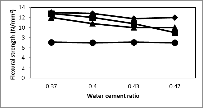  [Flexural strengths for preparation 1 with 27% cement and preparation 2 with 26% cement, where ♦- 28 days in normal climate, ■-21 days in normal climate, 7 days in water, ▲- Calcium hydroxide, 28 days at normal climate and ●- preparation 2 normal climate.]