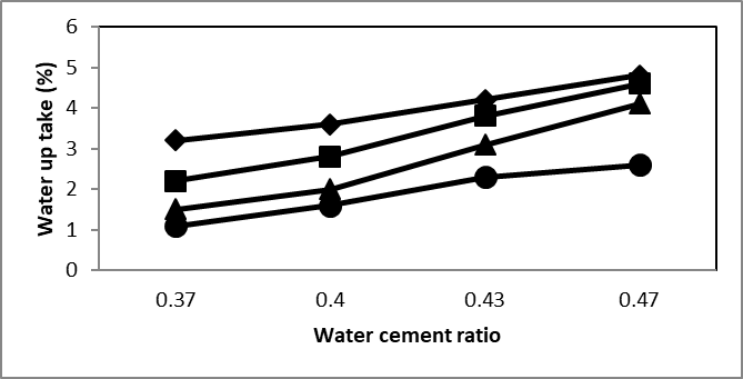 [Water absorption at 7 days for preparation 1 at 21 days of normal climate, where ♦- 30% cement, ■-27% cement, ▲- 24% cement and ●- 21% cement.]