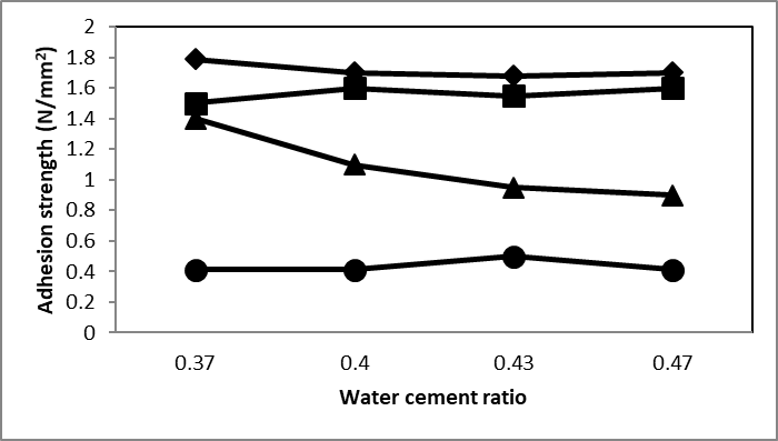 [Adhesion strengths of preparation 1 with 27% cement and preparation 2 with 26% cement, where ♦- 28 days in normal climate, ■-21 days in normal climate, 7 days in water, ▲- Calcium hydroxide, 28 days at normal climate and ●- preparation 2 normal climate.]