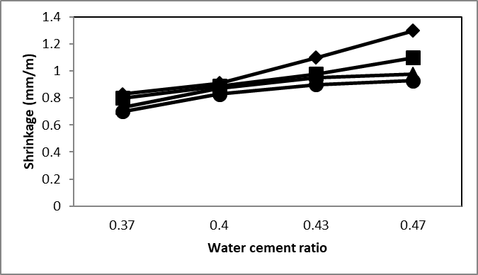 [Shrinkage of preparation 1 at 56 days of normal climate, where ♦- 30% cement, ■-27% cement, ▲- 24% cement and ●- 21% cement.]