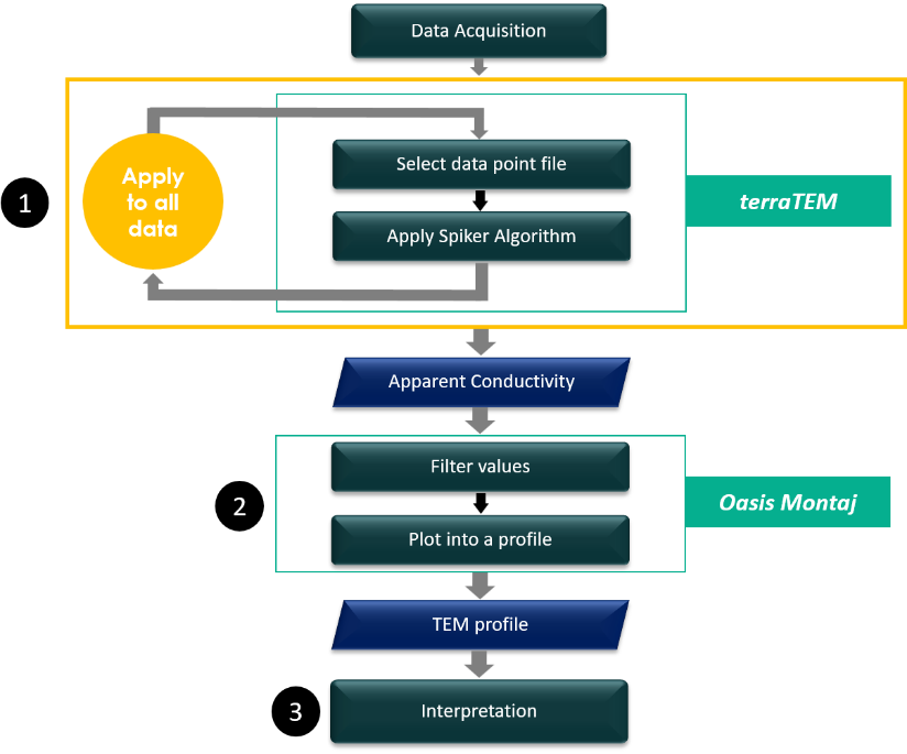 This workflow is divided into 3 major processes, namely 1) Data processing, 2) Data plotting and modelling and 3) Data interpretation