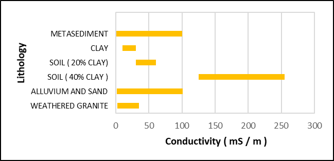 Figure above shows the range of electrical conductivity values for all the lithologies present in the study area. Since the Pekan basement are known to be weathered granite and metasediments basement, the conductivity values at the deeper depths are likely to be 100mS/m below.