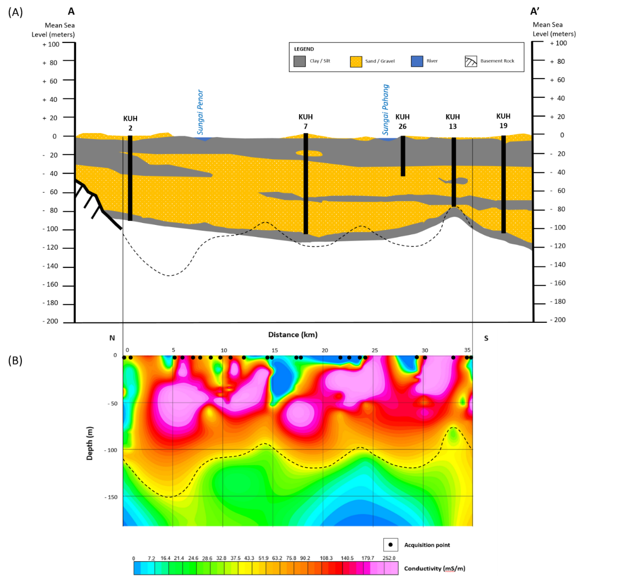 Lithological section modified from Mohamad, Samsudin, & Rafek (2002) across five wells (A) is correlated with the 2D TEM pseudo section (B) along the profile A-A’. The results from TEM shows a similar trend for the distribution of the sediments and basement. The dashed line represents a possible boundary between the Quaternary layer and the granitic basement.