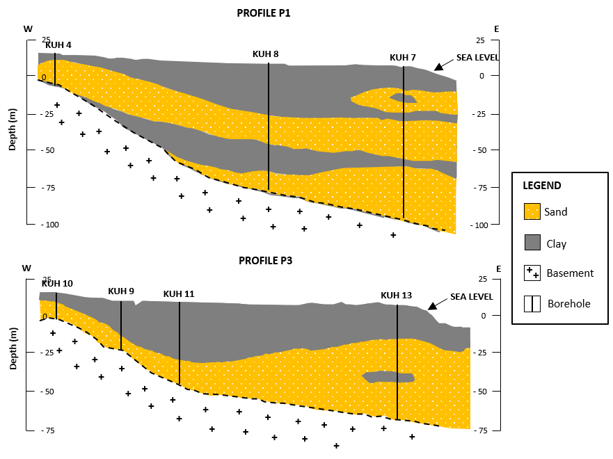 Lithological sections in Pekan. Profiles P1 (above) and P3 (below) are being shown from West to East direction. Modified after Mohamad et al. (2002).