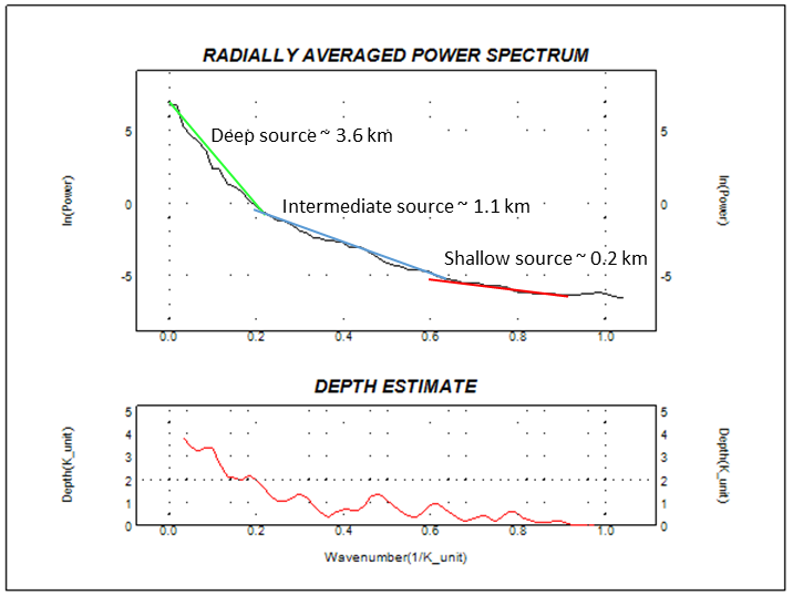 Wavenumber spectrum of the Bouguer gravity anomalies shows the separation of this spectrum into long, intermediate and short wavelength bands to estimate depth source at different spectrum.