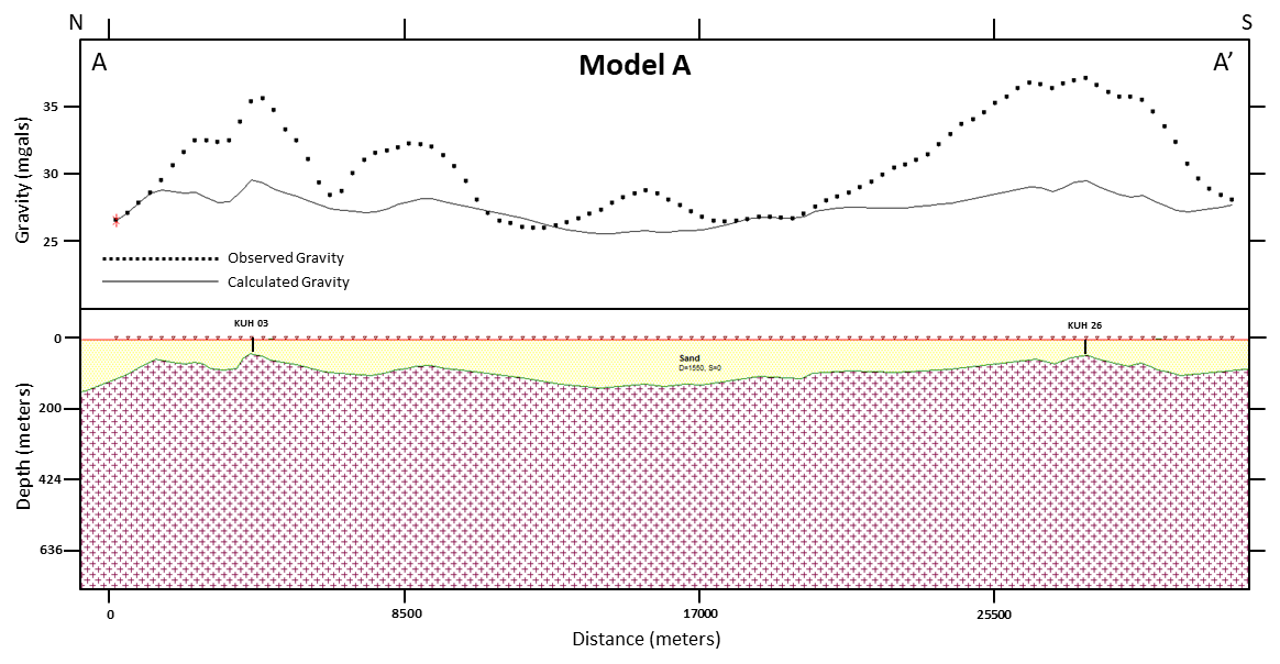 Gravity model A across profile A-A’ showing poorly fitted gravity anomaly.