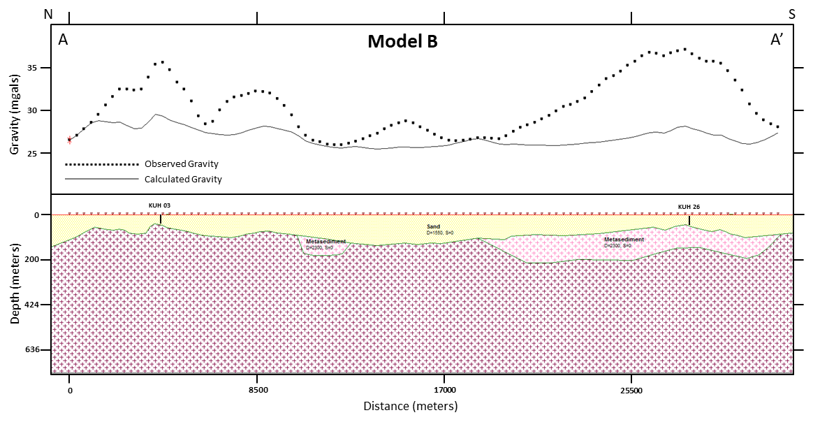 Gravity model B across profile A-A’ showing poorly fitted gravity anomaly with metasediment included in the model.