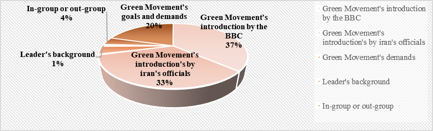 Identification of Green Movement