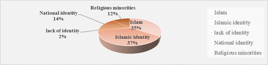 Iranian Identity