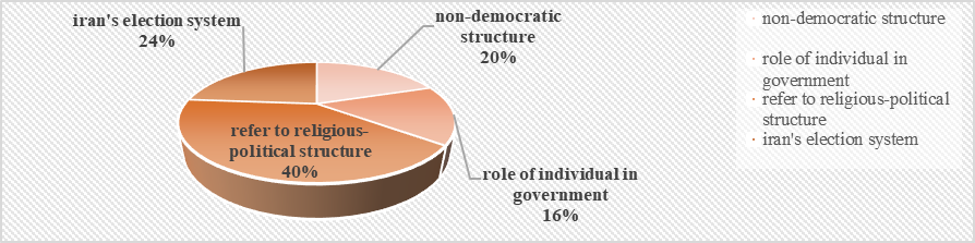 Democracy and Structural problems