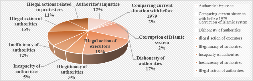 Legitimacy of the government