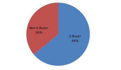 Distribution of Buyers and Non E-buyers