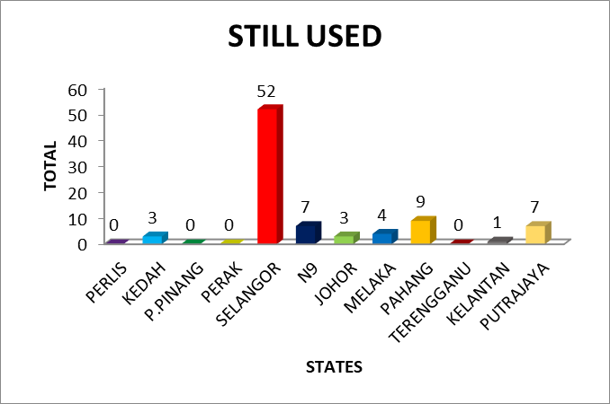 [Total Drop-off centres in use