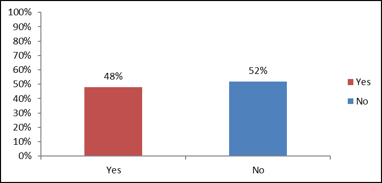 [Waste separation activity prior to the implementation of separation at source
       programme]