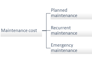Maintenance budget compositions (Kelly, 2007)