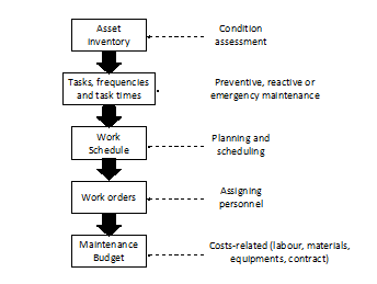 Before developing the maintenance budget, the maintenance department needs to prepare the maintenance plan to determine the required maintenance tasks. The condition assessment and the inventories are the essential elements that need to be conducted (Ouertani, Parlikad, & McFarlane, 2008; Talamo & Bonanomi, 2015). Hence, the maintenance activities can be identified; planning and scheduling the maintenance task can be estimated. The work orders can be issued with the justification of maintenance requirement and specifications. The preparation of maintenance budget will include the priorities, regular monitoring and reporting, policy requirements and relevant costs (labor rates, equipment rates, material costs and contract services) (Department of Housing and Public Works, 2012; Kelly, 2007). Figure 02 shows the maintenance management process in developing the maintenance budget.