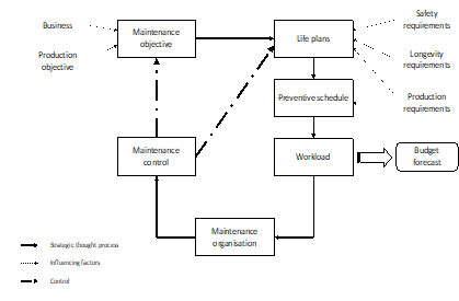 Figure 03. The process of developing maintenance budget (Dorotinsky Back, n.d.)