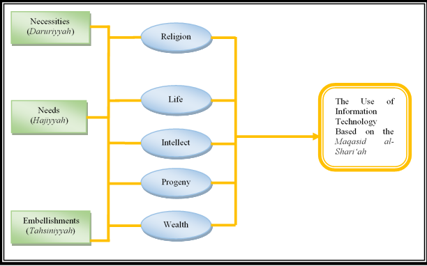 The framework of Using the Information Technology Based on the Maqasid al-Shari‘ah