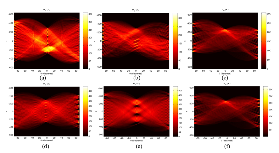 Radon transform of sample images showing peaks