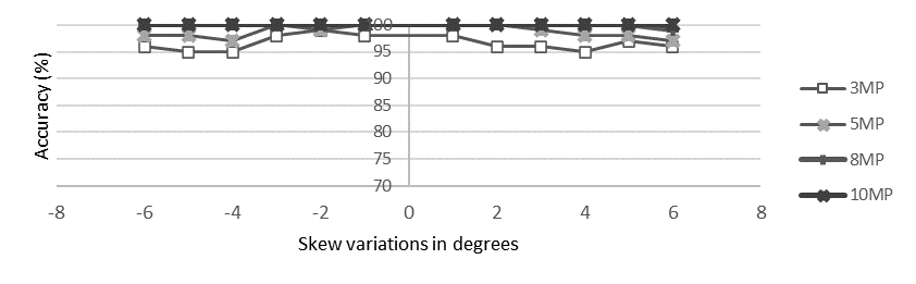 Result chart for the enhanced Radon transform based technique on phone camera images