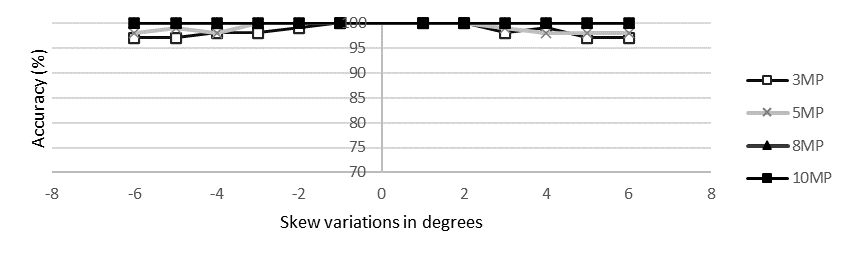 Result chart for the enhanced Radon transform based technique on ADF images