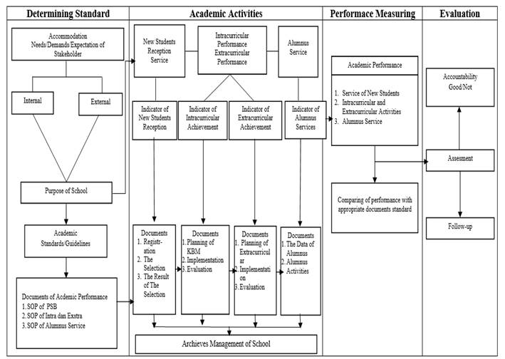 DAR Model to Support School Accountability