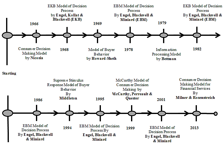 Development of Consumer Decision Models