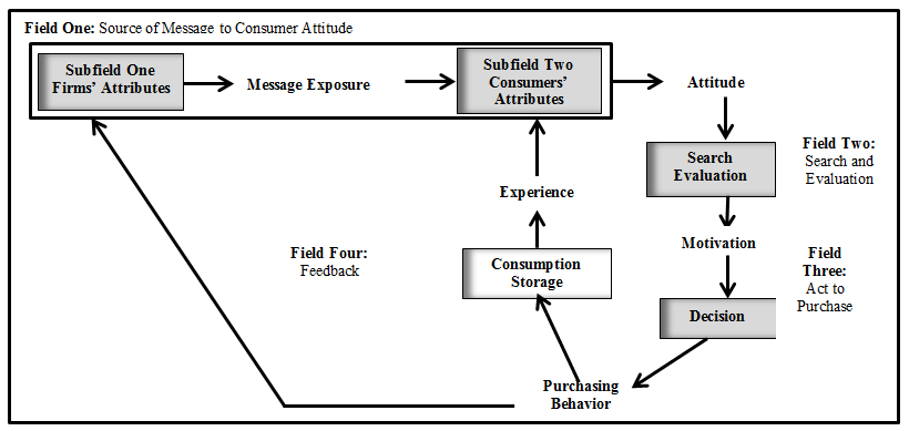 Nicosia’s Consumer Decision Making Model