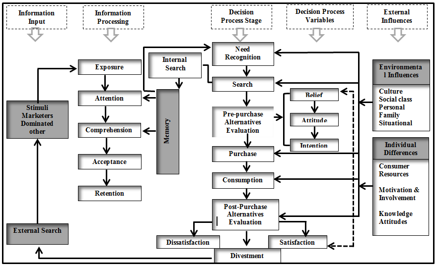 EBM Model of Decision Making